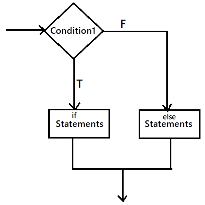 Decision Statements in Java - Naukri Code 360