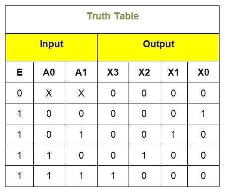 Decoder in Digital Electronics - Naukri Code 360