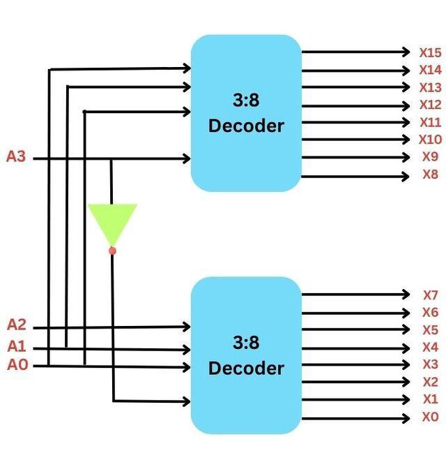 Decoder In Digital Electronics Coding Ninjas