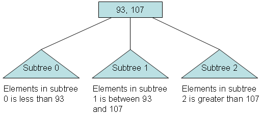 Delete Operation In B-Tree - Coding Ninjas