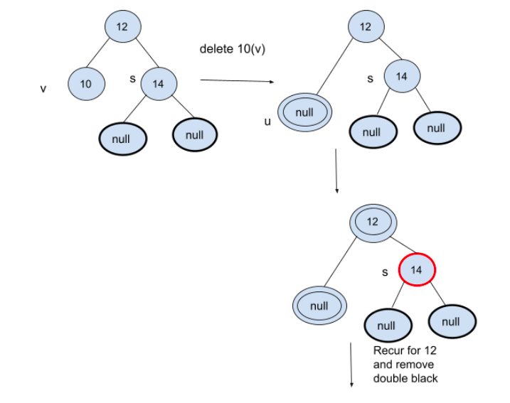 Deletion in Red-Black Trees - Coding Ninjas CodeStudio