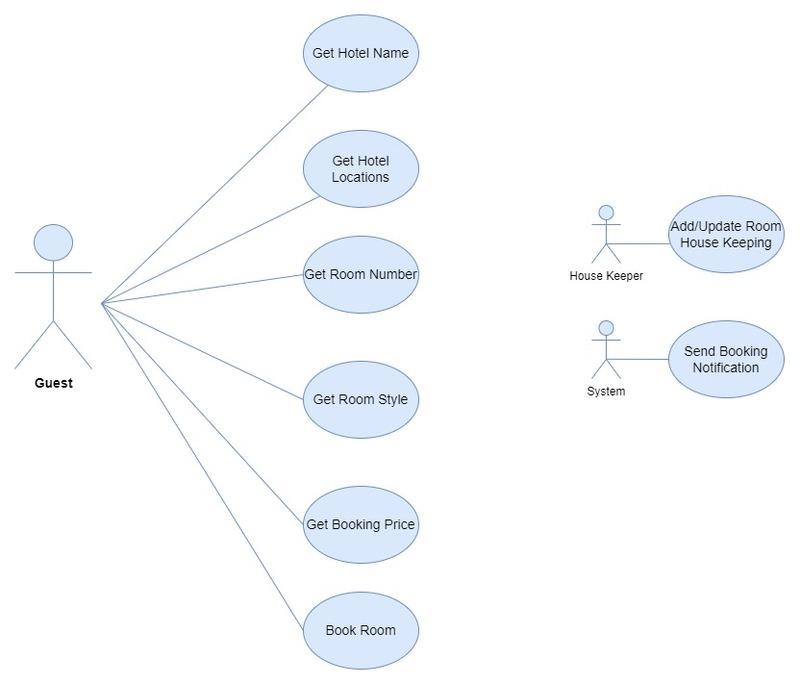 Design A Hotel Management System - Low Level Design - Coding Ninjas