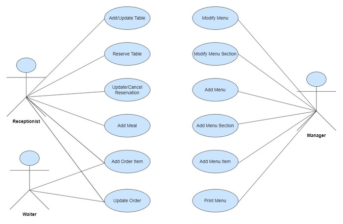 Design A Restaurant Management System Low Level Design Coding Ninjas