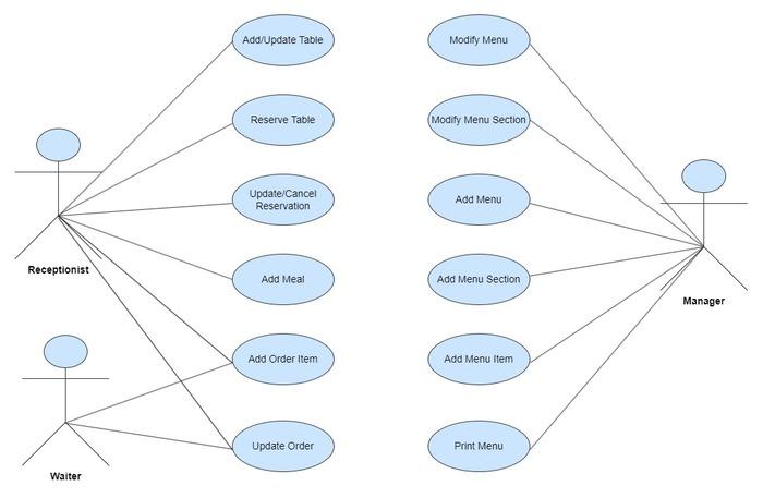 Design A Restaurant Management System Low Level Design Coding Ninjas