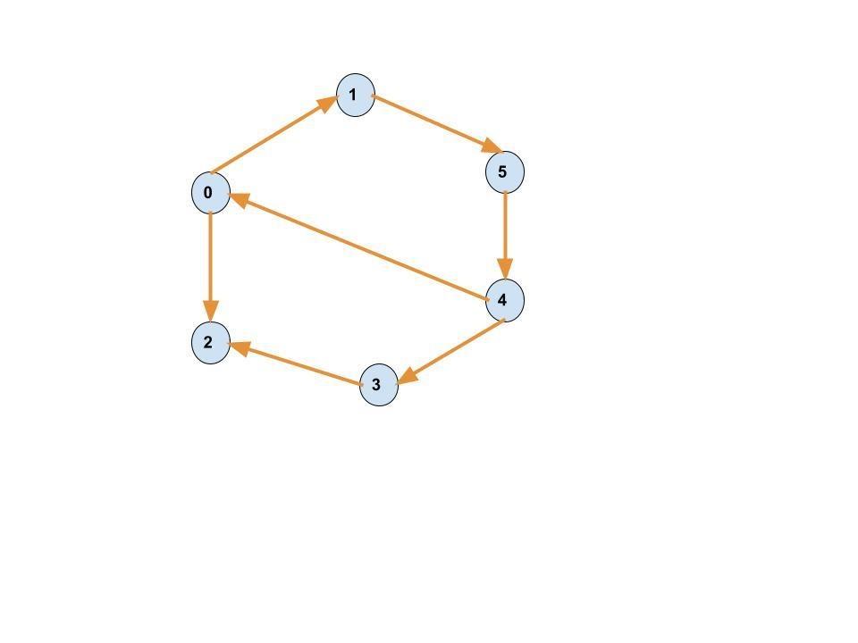 Detect Cycles in a Directed Graph Coding Ninjas