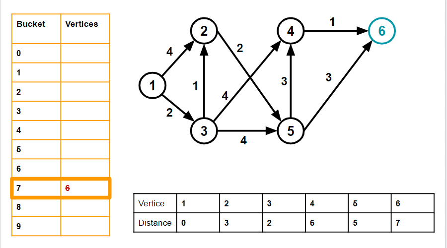 Dial's Algorithm - Naukri Code 360