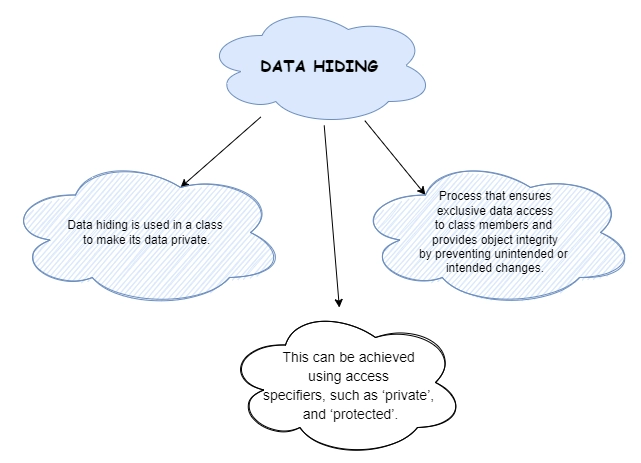 Difference Between Abstraction and Data Hiding in Java - Coding Ninjas