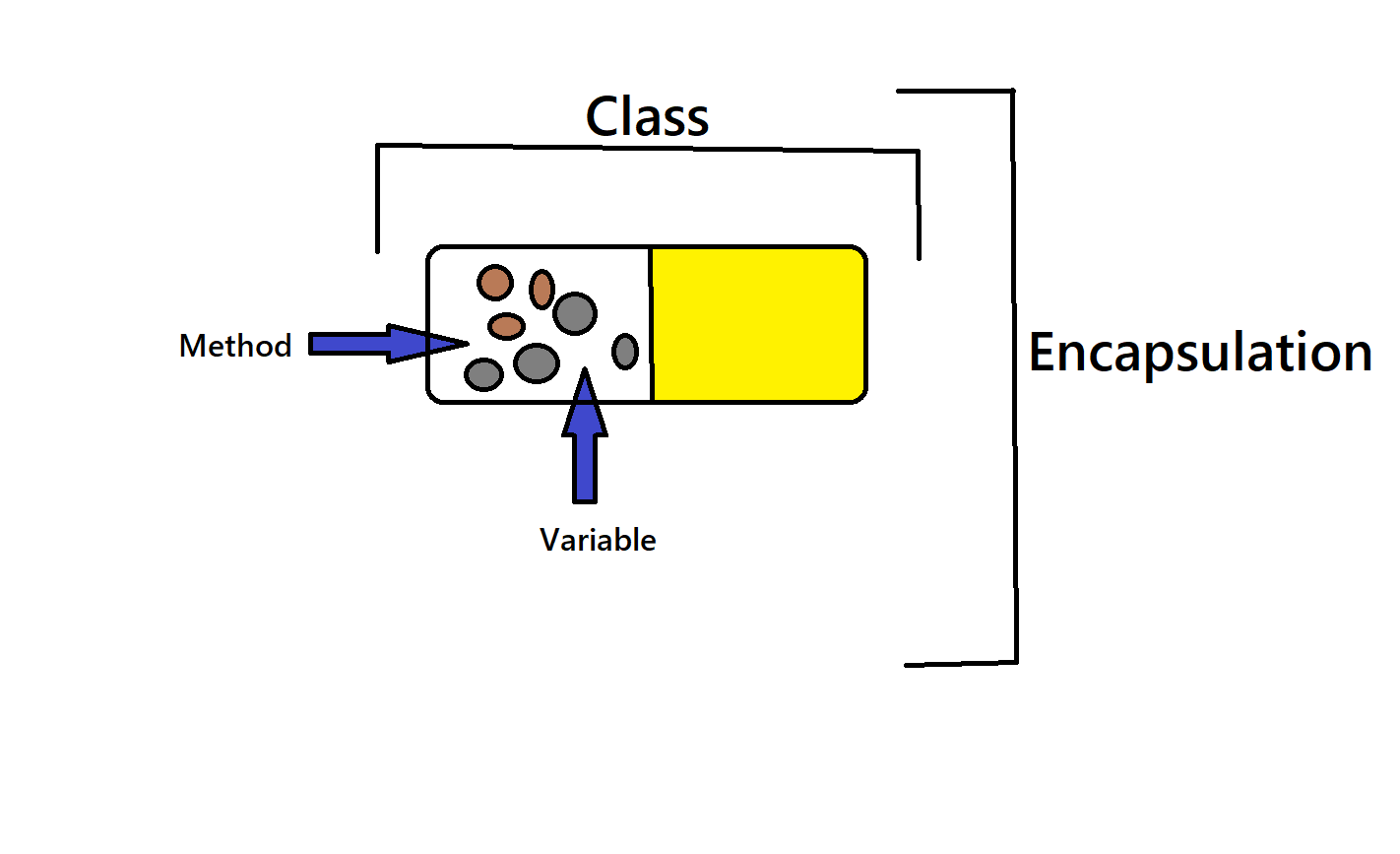 Difference Between Abstraction And Encapsulation - Coding Ninjas