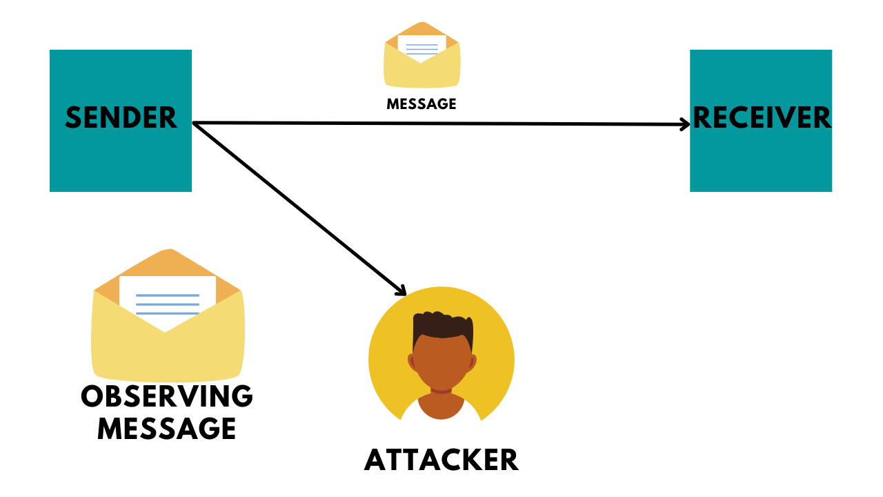 difference-between-active-attack-and-passive-attack-coding-ninjas