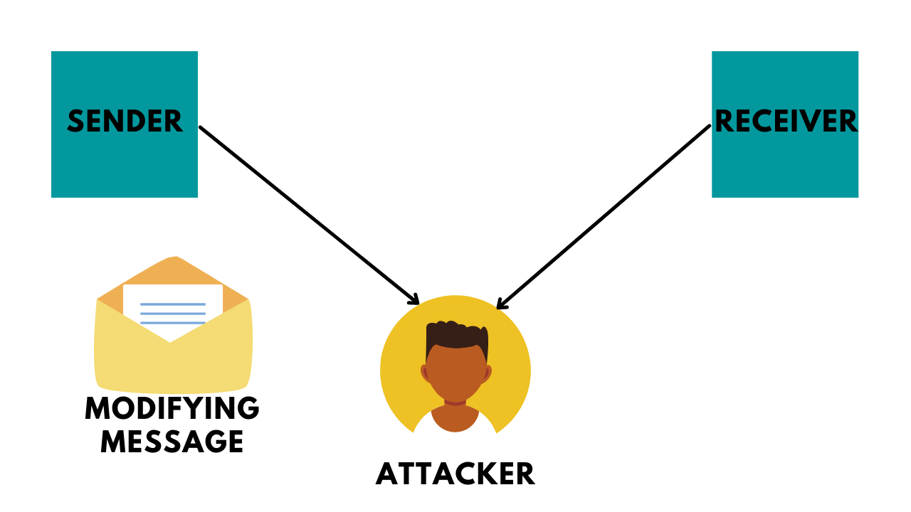 Difference between Active and Passive Attacks - Coding Ninjas CodeStudio