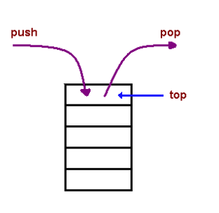 stack operation