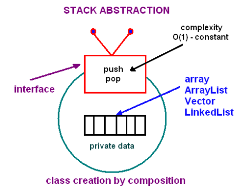 stack abstraction