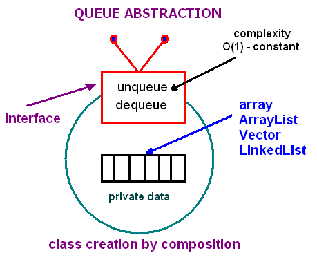 queue abstractions