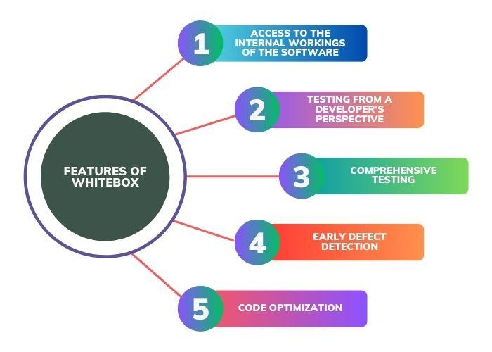 Differences Between Black Box Testing Vs White Box Testing - Coding Ninjas