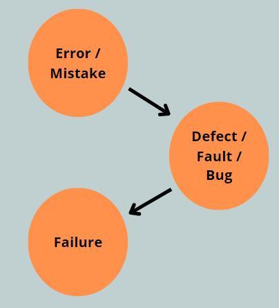 Difference Between MISTAKE, FAULT, ERROR, WRONG and BLUNDER