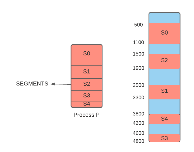 Difference between Contiguous and Non-Contiguous Allocation - Naukri ...