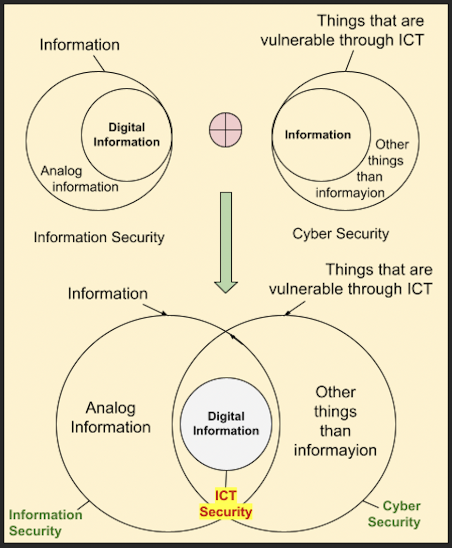 Difference Between Cyber Security And Information Security - Coding ...