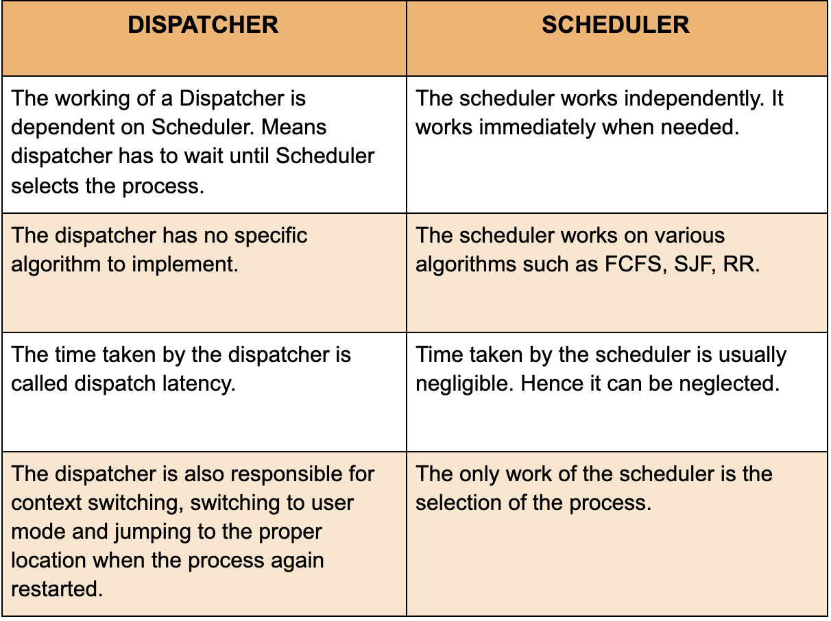 Difference between dispatcher and scheduler, dispatcher v/s scheduler