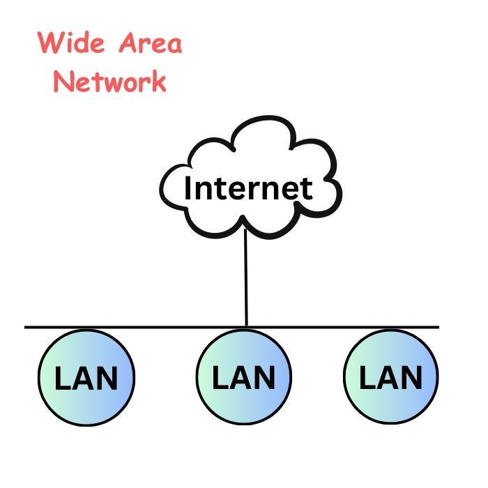 Difference Between Lan Man And Wan Coding Ninjas