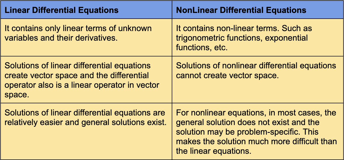 Difference Between Linear And Non Linear Differential Equations Coding Ninjas 3431