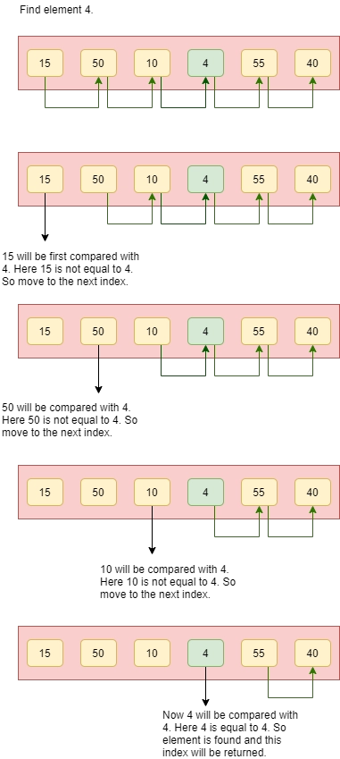 difference-between-linear-search-and-binary-search-coding-ninjas