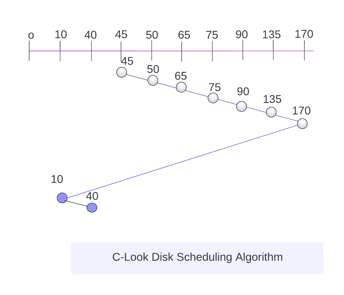 Difference Between Look And C Look Disk Scheduling Algorithm Naukri