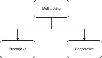 Difference Between Multitasking, Multithreading And Multiprocessing ...