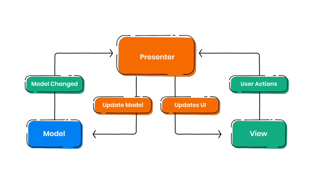 Difference Between MVC, MVP, And MVVM Architecture In Android - Coding ...