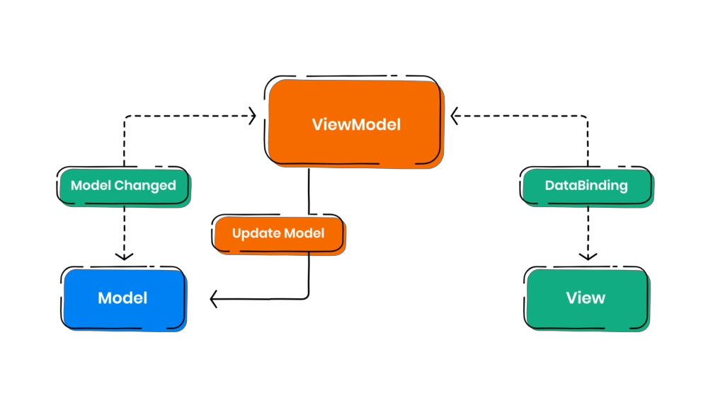 Difference Between Mvc, Mvp, And Mvvm Architecture In Android - Coding  Ninjas