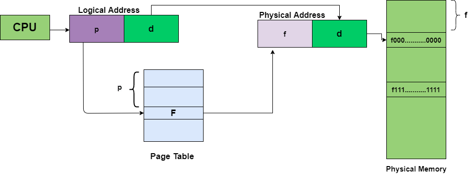 Difference between Paging and Swapping - Naukri Code 360