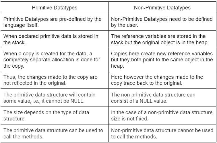 What Is The Difference Between Primitive And Non Primitive Data Types 