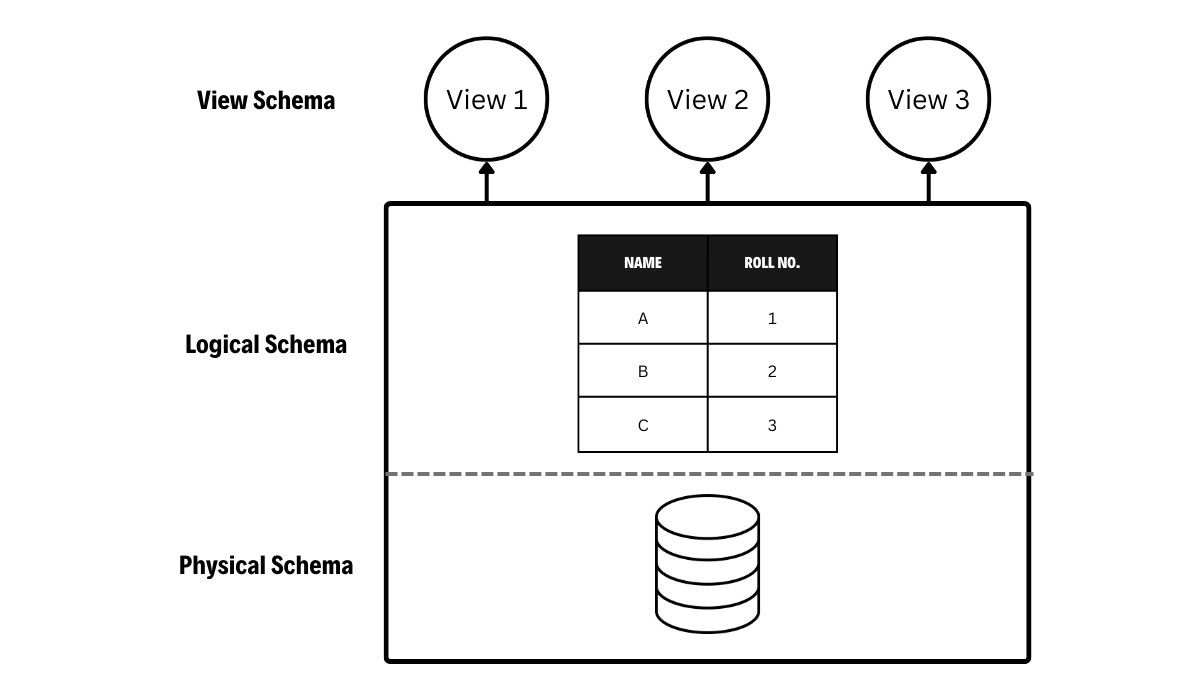 Difference Between Schema And Instance Coding Ninjas 7124