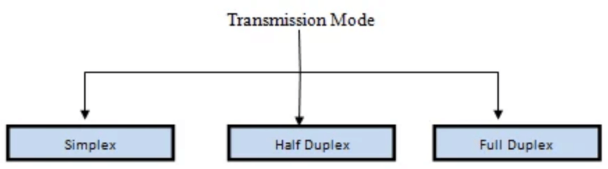 Difference Between Simplex Half Duplex And Full Duplex Transmission 