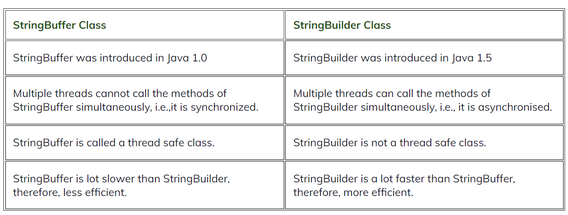 StringBuffer And StringBuilder Java Developer