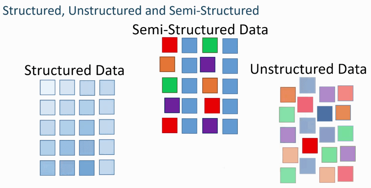 Difference Between Structured, Semi-structured And Unstructured Data - Naukri Code 360