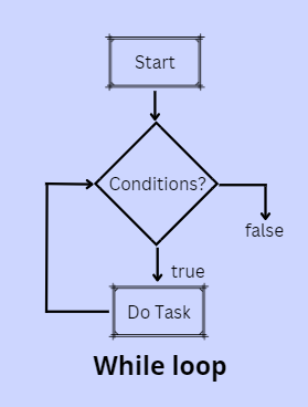 Difference between While and Do While Loop in C, C++ & Java - Naukri ...