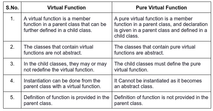 difference-in-default-virtual-functions-and-pure-virtual-functions-in