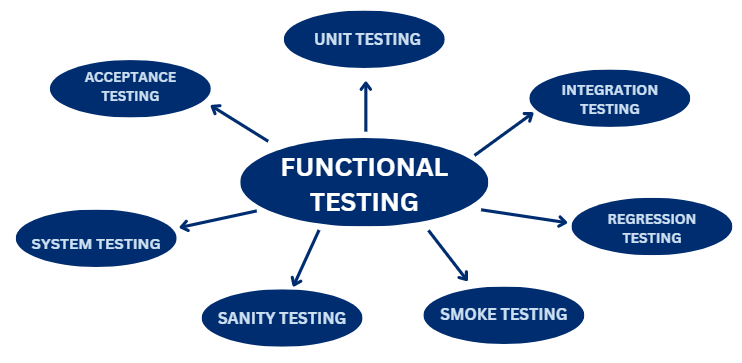 What Is Functional Testing? Types & Examples - Coding Ninjas