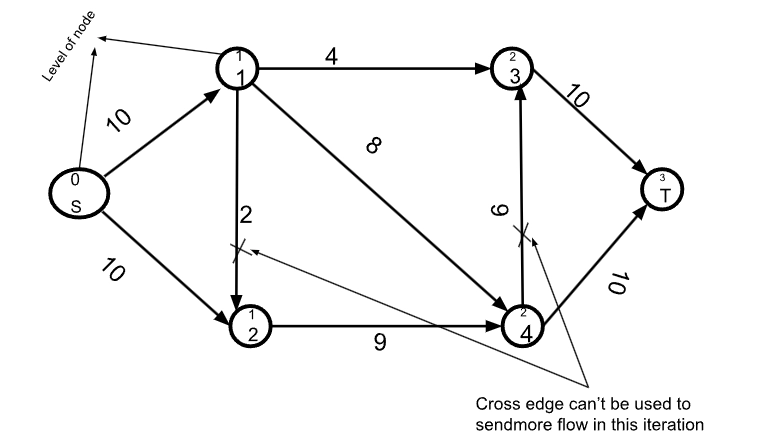 Dinic’s algorithm for Maximum Flow - Coding Ninjas