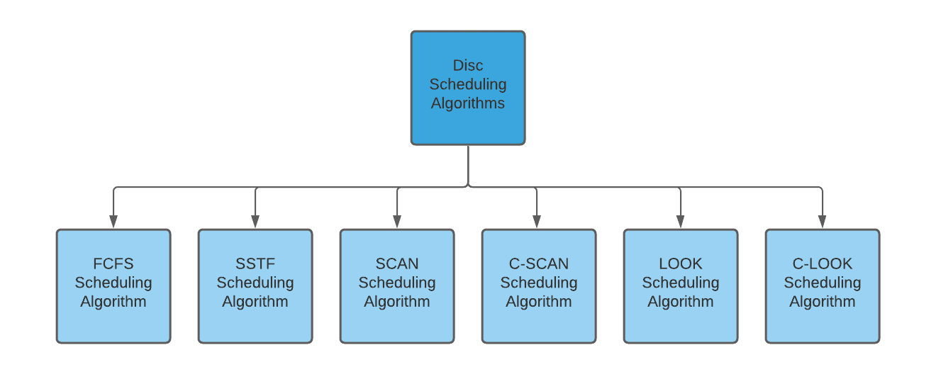 Disk Scheduling Algorithms Coding Ninjas CodeStudio