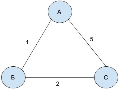 Example of Distance Vector Routing