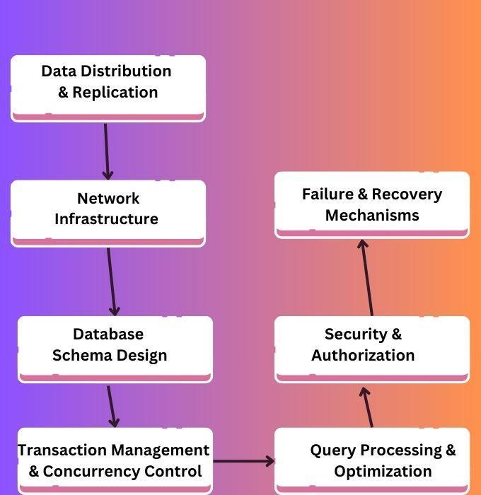 Distributed Database Architecture In DBMS - Coding Ninjas