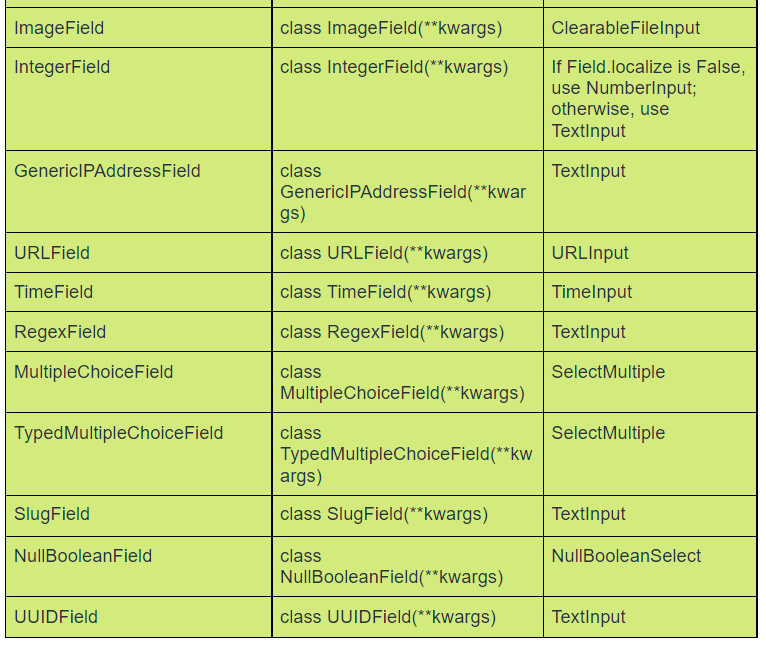 Django forms fields Coding Ninjas CodeStudio