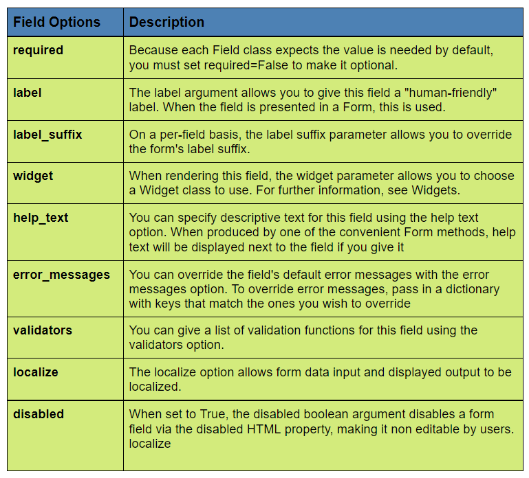 Django Forms Fields - Coding Ninjas