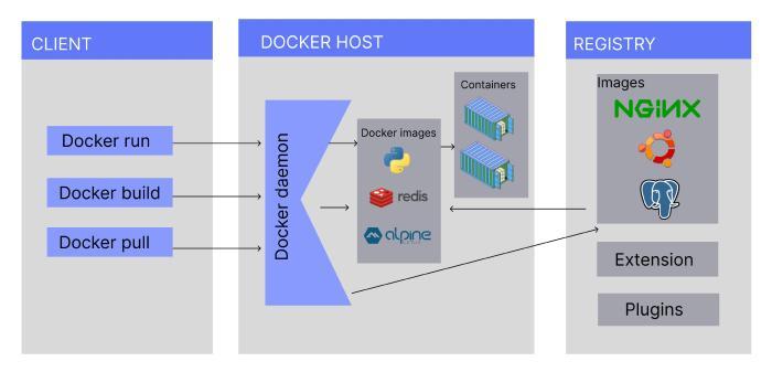 Docker Architecture - Naukri Code 360