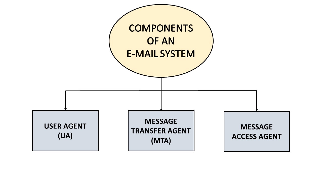 electronic-mail-in-computer-networks-coding-ninjas