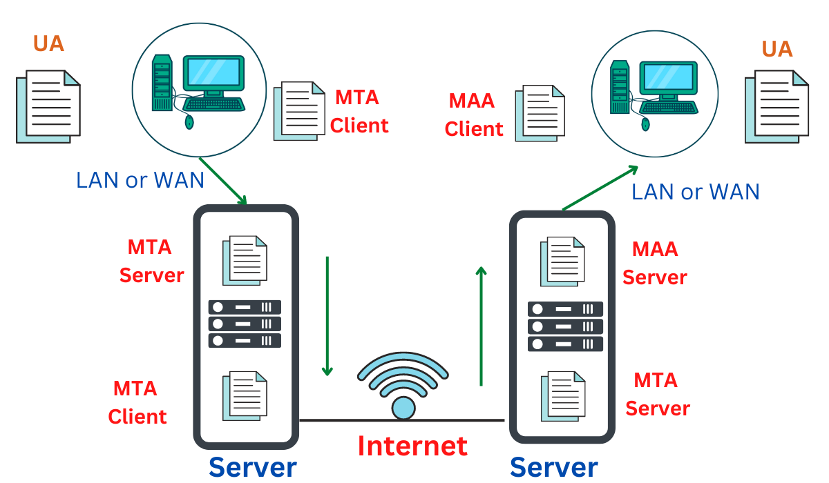 electronic-mail-email-network-encyclopedia