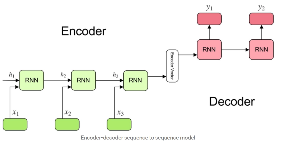 Encoder Decoder Models Coding Ninjas