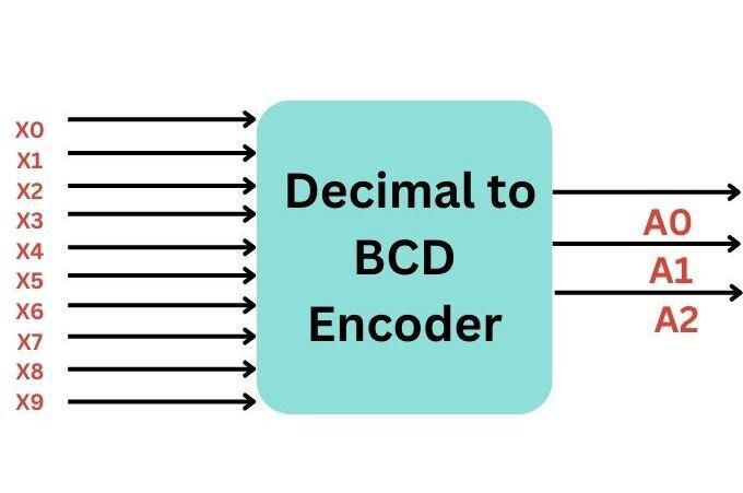 Encoder in Digital Electronics - Javatpoint