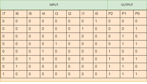 Encoders Coding Ninjas